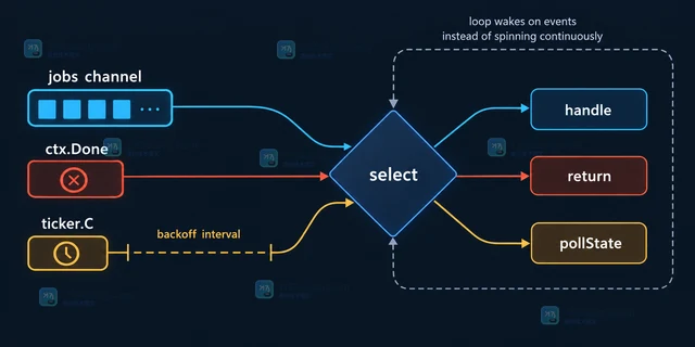 Go select default 导致 CPU 飙高怎么办