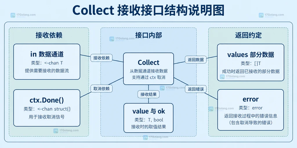 Collect接收接口的数据通道与取消信号及返回值边界