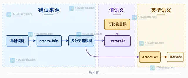 Go errors.Is 怎样判断包装错误是否属于目标错误