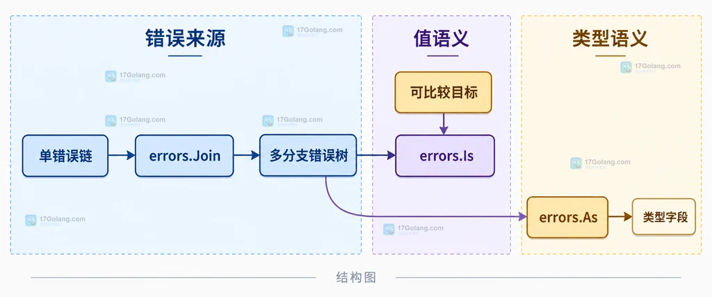 Go errors.Is在单错误链和多错误树中按目标值匹配的静态边界图