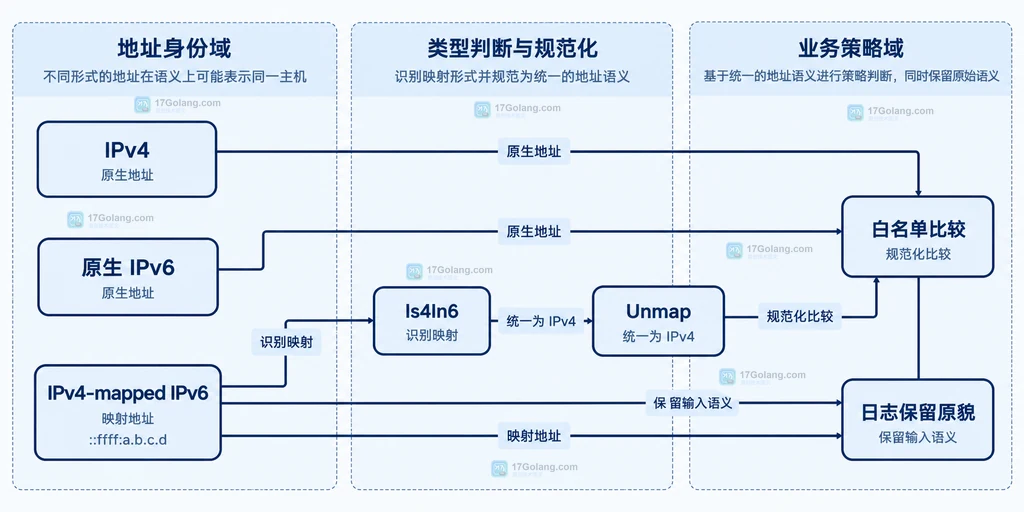 Go netip IPv4、原生IPv6与IPv4映射IPv6经过Is4In6和Unmap后进入白名单比较与日志策略的结构说明图