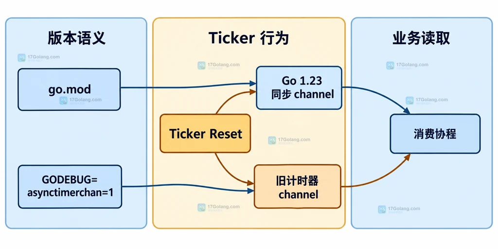 Go Ticker Reset、旧节拍、计时器通道和消费协程之间的静态关系说明图