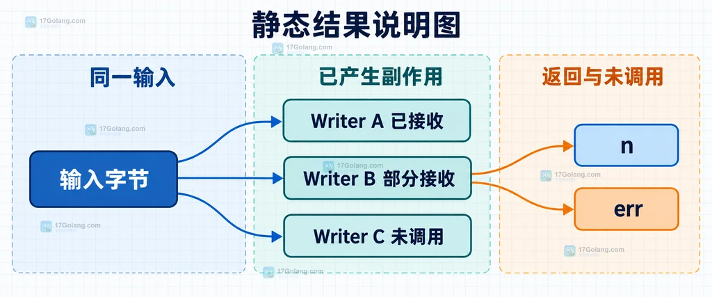 io.MultiWriter、Write(p)、三个 Writer 与 ErrShortWrite 停止边界的静态关系说明图