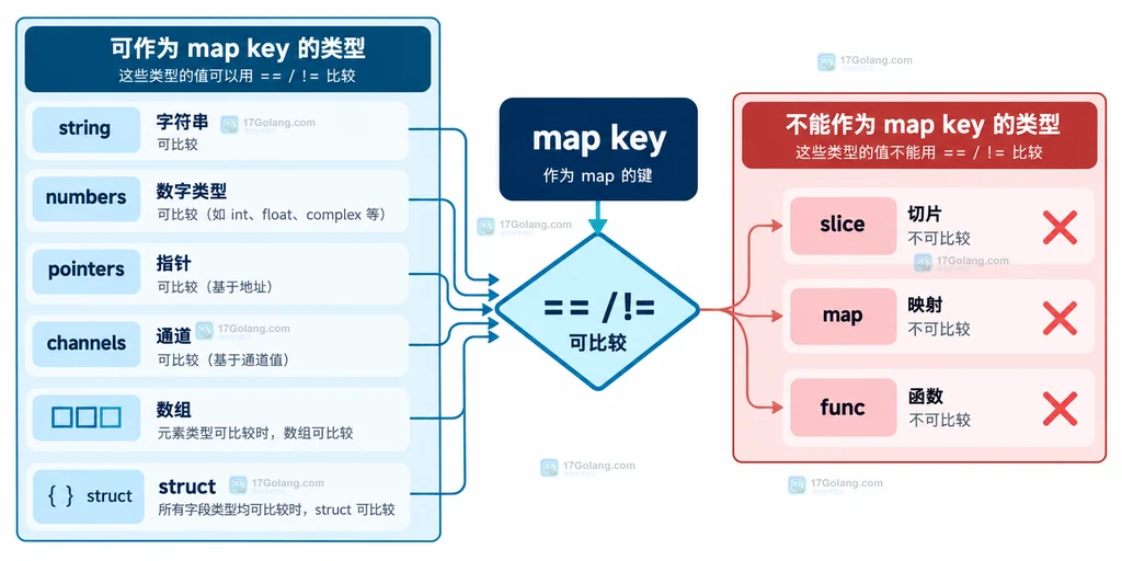 Go map key 可比较性说明图:slice 被排除,string、数组和可比较 struct 进入索引层