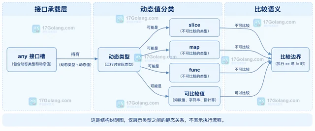 Go interface 比较时为什么触发 comparable panic