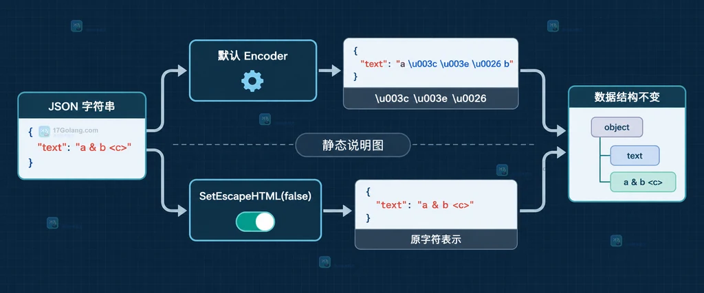 普通 JSON、日志和 HTML 嵌入场景的 SetEscapeHTML 决策关系说明图