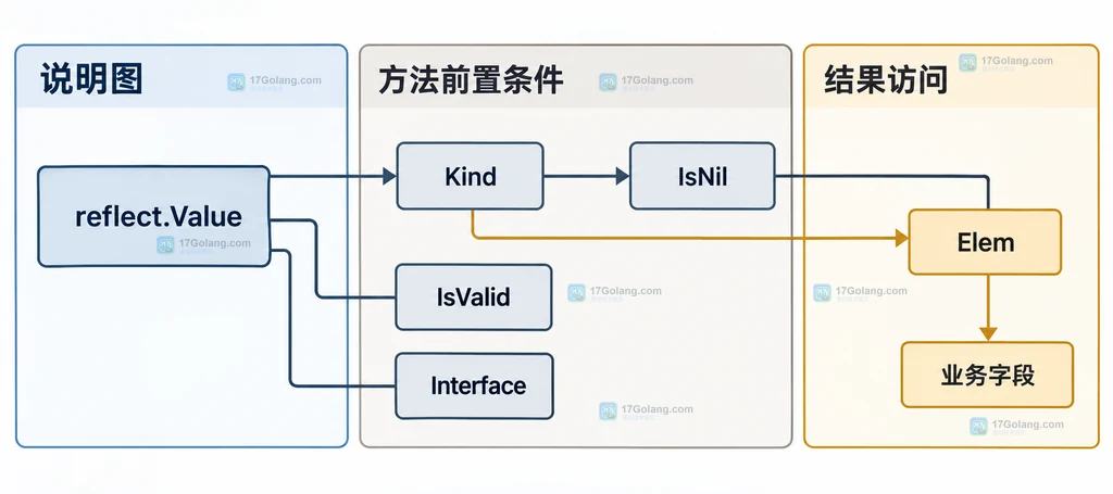 reflect.Value 的 Kind、IsNil、Elem、IsValid 和 Interface 安全边界说明图