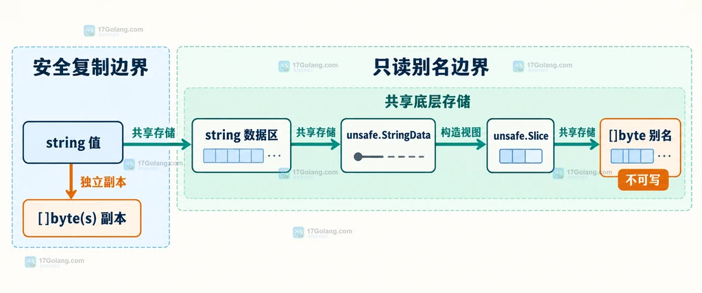 Go unsafe 别名切片写入风险、uintptr 指针语义与长度边界结构说明图