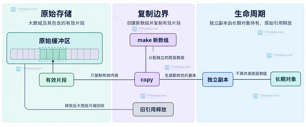 Go 复制子切片后原始大数组与长期对象生命周期分离的静态关系说明图