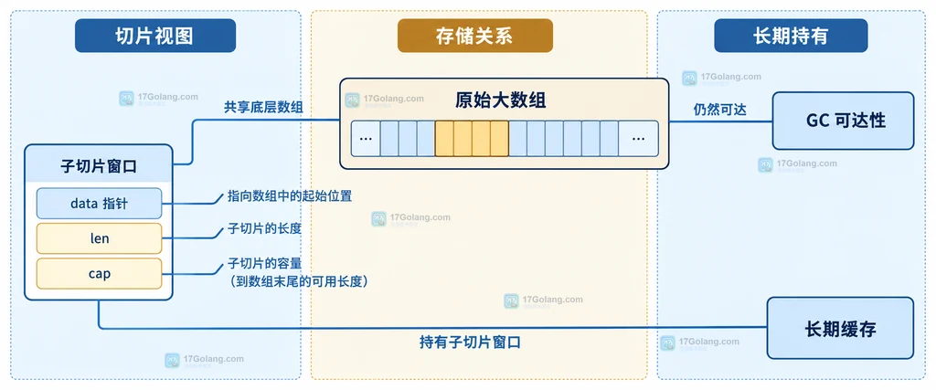 Go 子切片描述符、长度容量与大数组可达性的静态关系说明图