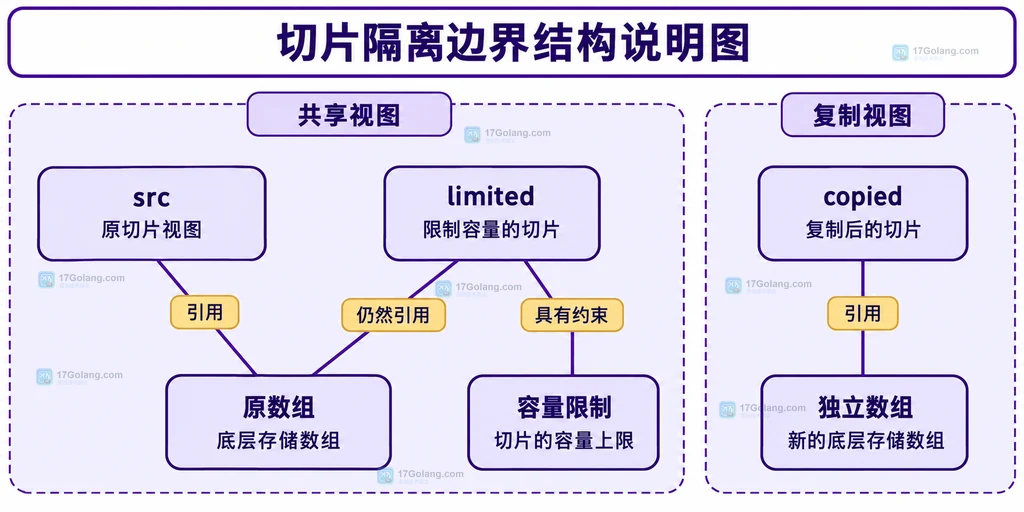 容量限制视图与复制视图的底层存储关系
