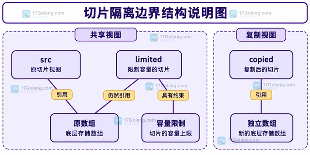 Go append 修改了原切片内容怎么判断是否共享数组