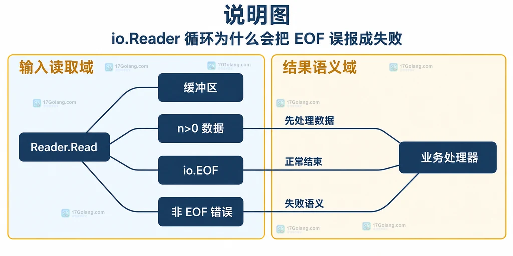 io.Reader、缓冲区、数据、io.EOF 与真实错误的静态关系说明图