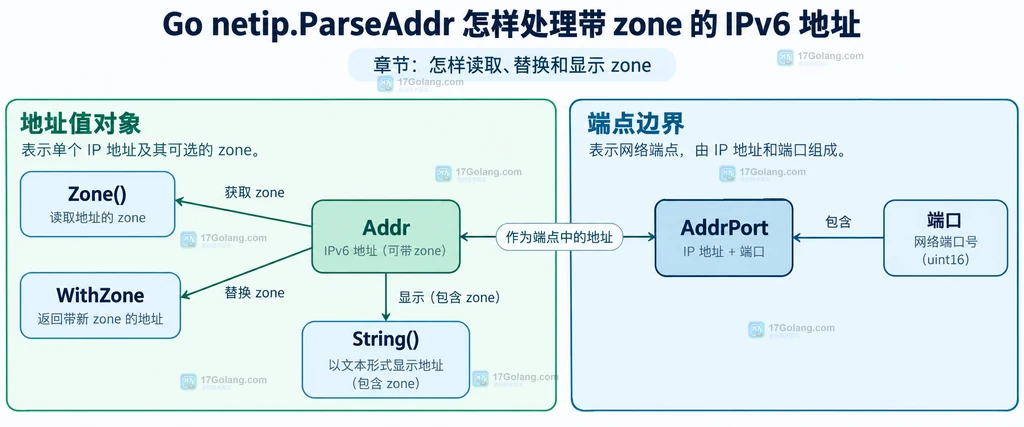netip.Addr 的 Zone、WithZone、String 与 AddrPort 关系说明图