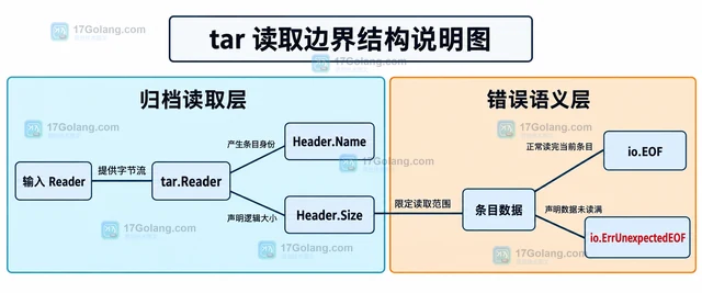 Go tar 读取 unexpected EOF 时怎样定位归档问题