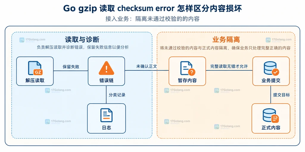 业务边界图:解压读取、暂存内容和正式内容分属不同职责;错误链归日志所有,不是正文的一部分。