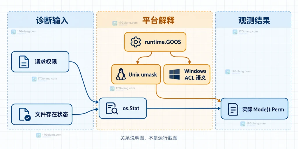 Go 文件创建诊断中请求权限、实际权限、平台和已有文件状态的关系说明图