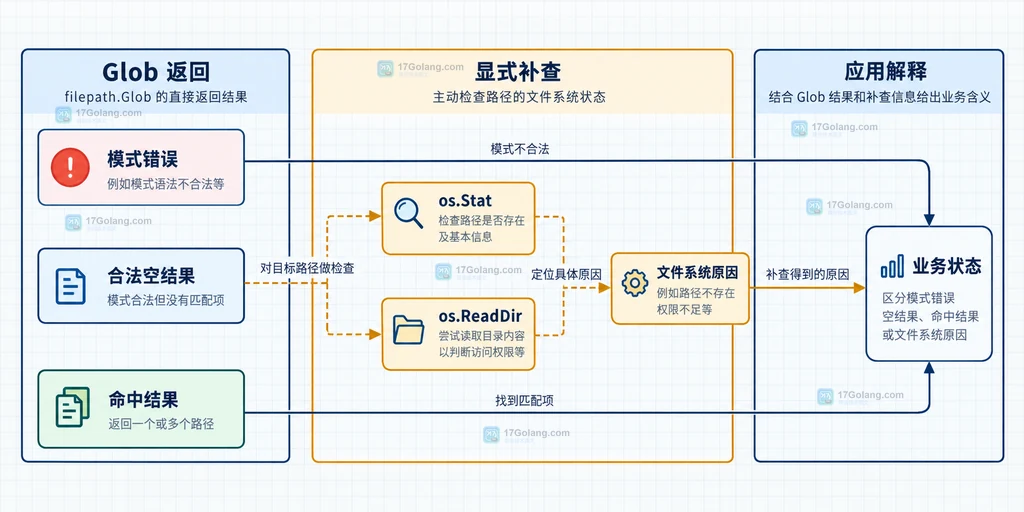 filepath.Glob、filepath.Match 和 ErrBadPattern 的静态关系说明图