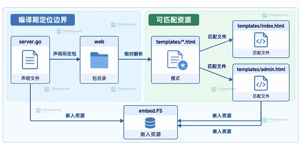 go:build linux、embed.go、模块根、资源文件、嵌套 go.mod 与运行时工作目录的静态边界图