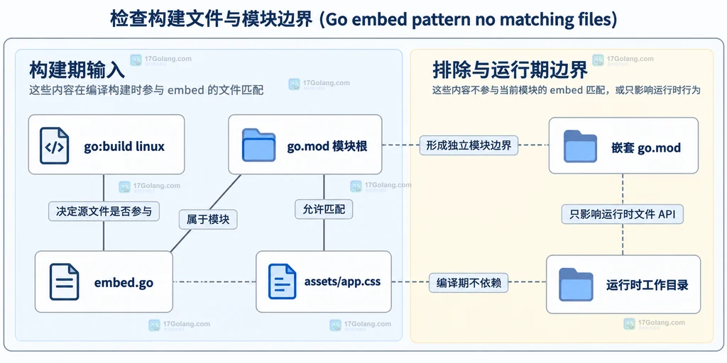 声明文件 server.go、包目录 web、模式 templates/*.html 与两个模板文件的静态关系图