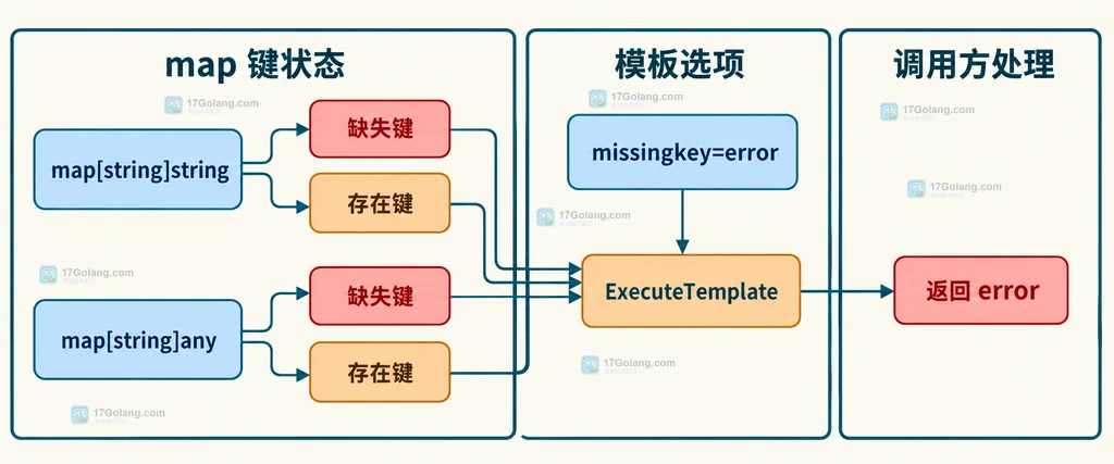 缺失键、map 类型、missingkey=error、ExecuteTemplate 与返回 error 的静态关系说明图