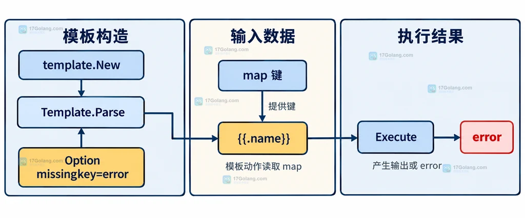 Template.Parse、missingkey=error、map 键和 Template.Execute 之间的静态关系说明图