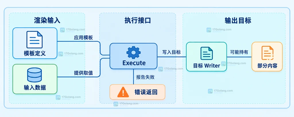 静态关系图:模板和数据共同参与执行,错误返回与目标 Writer 是两个不同的结果通道。