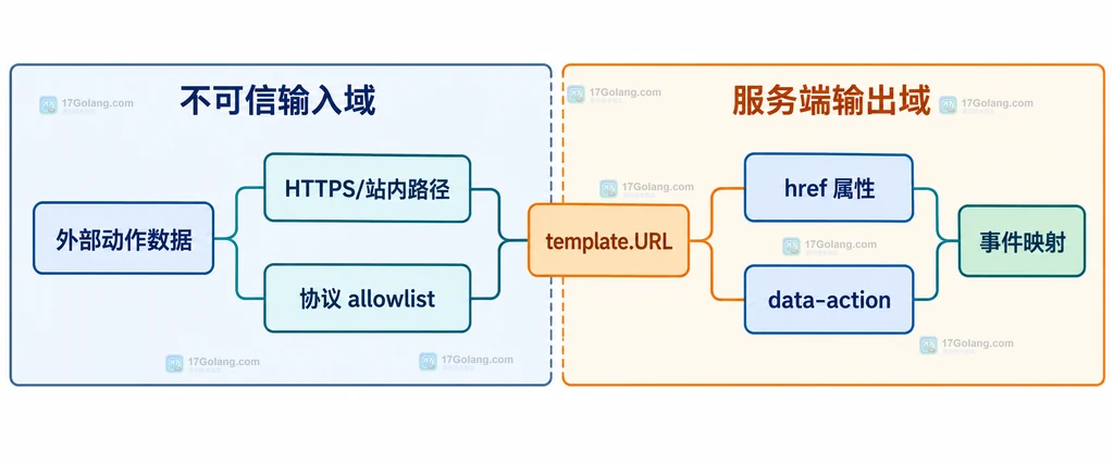 从外部动作数据经过协议 allowlist 到可信 URL 和 href 输出的静态架构图