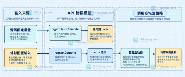 Go regexp 编译失败怎样在启动阶段暴露配置错误