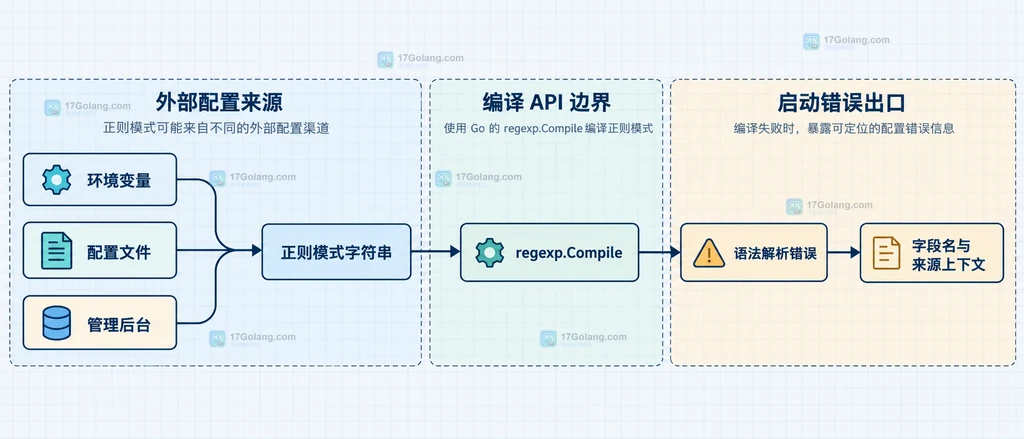 Go regexp 配置来源、Compile 解析入口和错误上下文之间的静态关系说明图