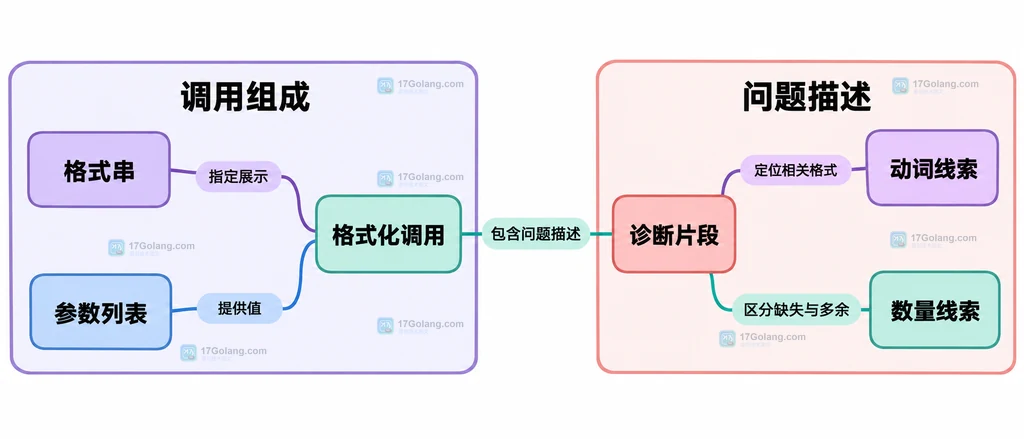 静态诊断组成图:格式化调用由格式串和参数组成;诊断片段分别携带动词、类型或参数数量线索。