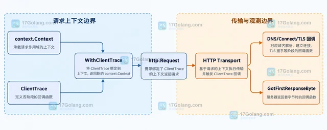 Go httptrace.ClientTrace 怎样定位 HTTP 客户端连接阶段耗时