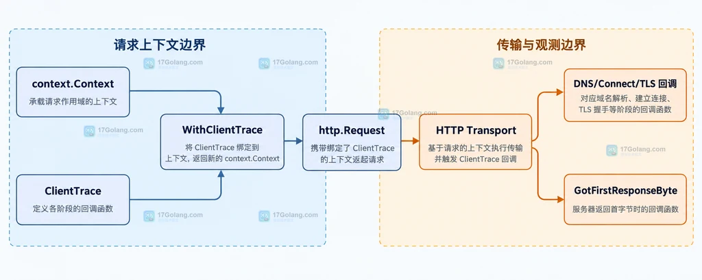 Go 请求上下文连接 httptrace ClientTrace 与 HTTP Transport 阶段回调的静态结构图
