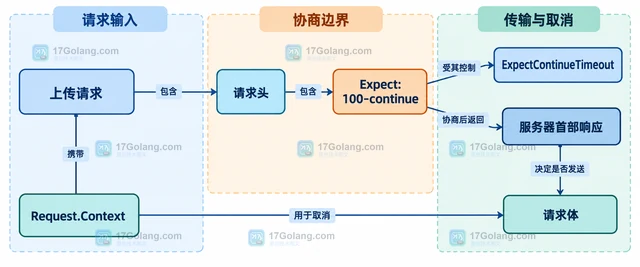 Go http.Transport ExpectContinueTimeout 导致上传请求久等怎么办