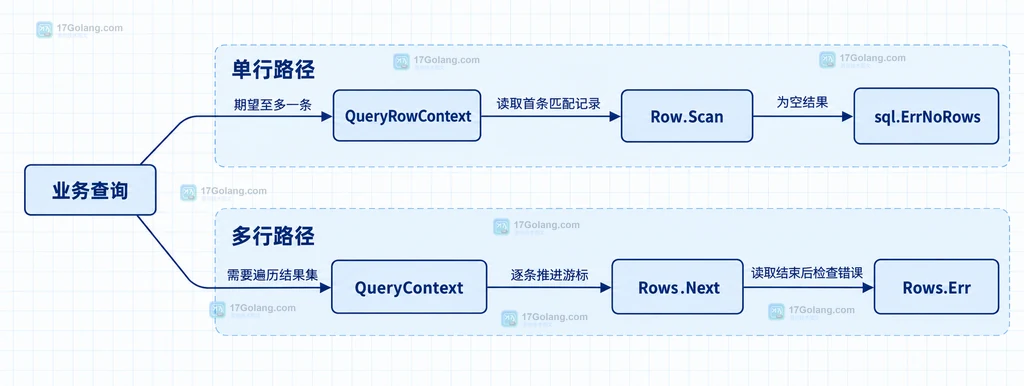 调用方、QueryRowContext、占位 Row、底层查询、Row.Scan 和 sql.ErrNoRows 的静态关系