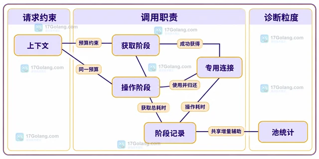 Go database/sql 连接池满时怎样区分等待和超时