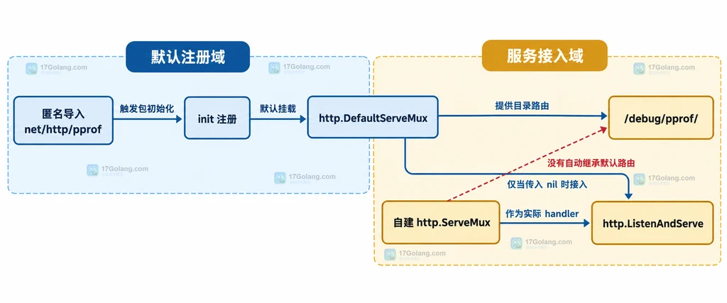 匿名导入 pprof、DefaultServeMux、自建 ServeMux 与 ListenAndServe 的注册边界结构说明图