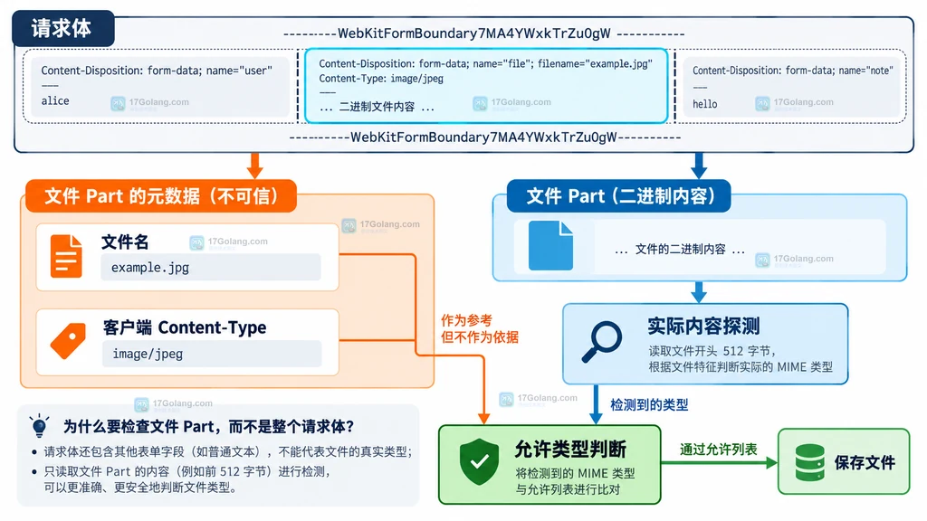 上传流进入前 512 字节探测窗口并通过回放读取器继续存储的结构图
