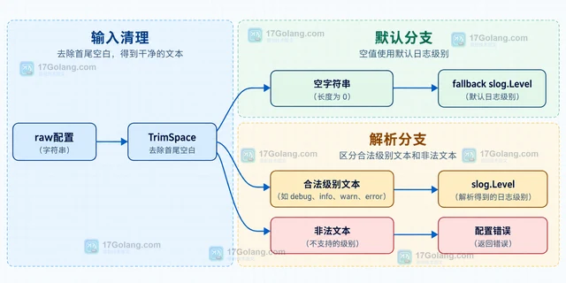 Go slog.Level.UnmarshalText 怎样解析配置日志级别