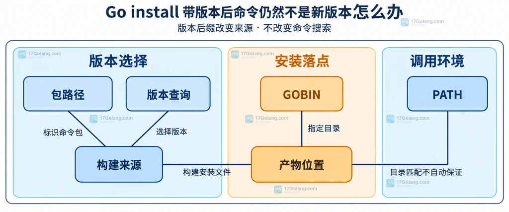 静态职责图:包路径和版本查询属于构建来源,GOBIN 属于产物位置,PATH 属于调用环境,三者不能互相替代。