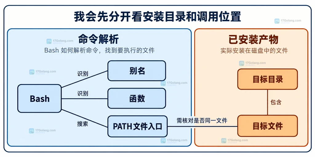 静态入口图:Bash 中的别名、函数与 PATH 文件入口分属不同来源;目标目录里的文件和当前解析入口需要分别核对。