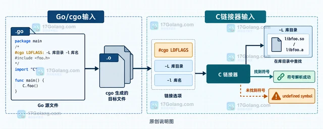 Go cgo 链接 undefined symbol 怎样定位库配置