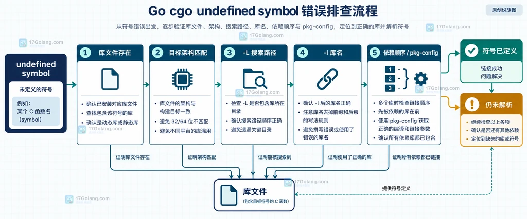 从undefined symbol检查库文件、目标架构、LDFLAGS和依赖顺序的原创排障清单图