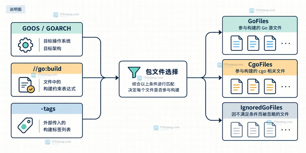 Go build 标签文件选择说明图,展示 GOOS GOARCH、go:build、GoFiles 与 IgnoredGoFiles 的关系