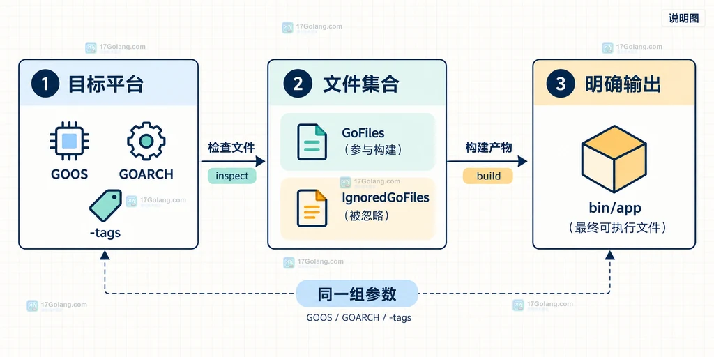 Go build 标签修复验证说明图,展示环境参数、文件集合和明确输出文件之间的对应关系