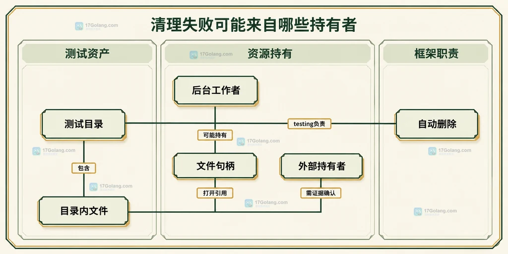 静态所有权结构图：测试目录与文件、后台工作者和外部持有者分别属于不同职责，删除目录不能代替关闭句柄。