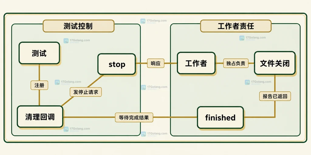 静态清理契约图：停止信号归测试控制，文件关闭归工作者负责，完成结果连接清理回调与退出确认，不是执行时间线。