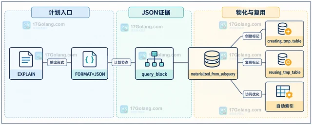 MySQL CTE 怎样判断是否应该物化