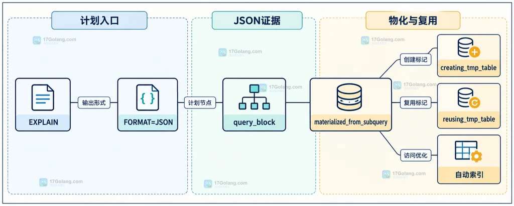 MySQL EXPLAIN FORMAT=JSON 中 query_block、materialized_from_subquery、临时表复用和自动索引的证据关系图