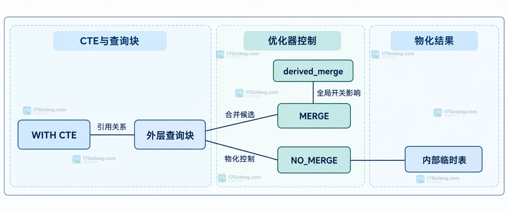 MySQL CTE、外层查询块、MERGE、NO_MERGE、derived_merge 与内部临时表的静态关系说明图